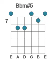 Guitar voicing #0 of the Bb m#5 chord